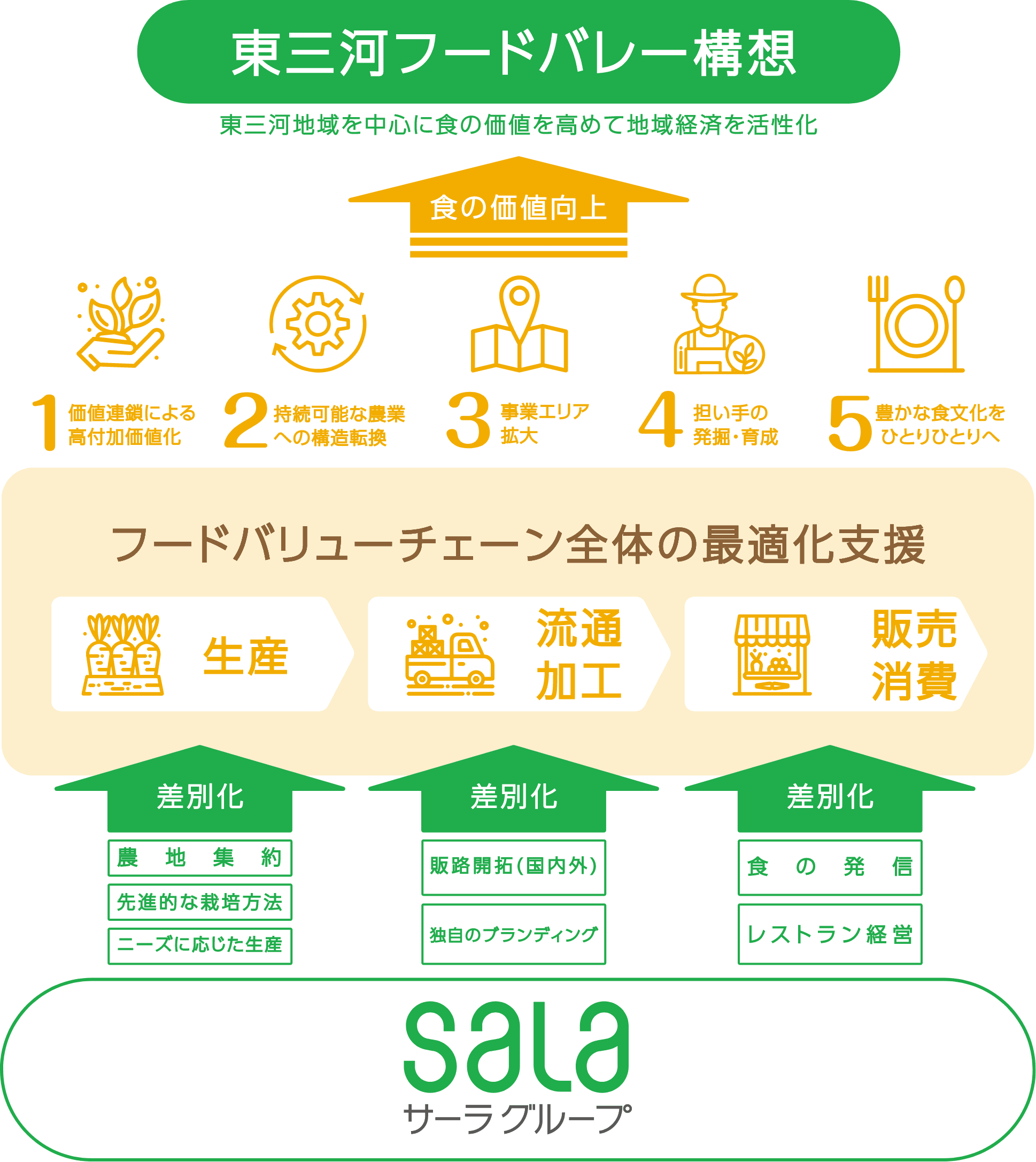 東三河フードバレー構想の全体図。食の価値向上を目指し、1.価値連鎖による高付加価値化、2.持続可能な農業への構造転換、3.事業エリア拡大、4.担い手の発掘・育成、5.豊かな食文化をひとりひとりへの5つの柱を掲げ、サーラグループがフードバリューチェーン全体（生産・流通加工・販売消費）の最適化を支援する図